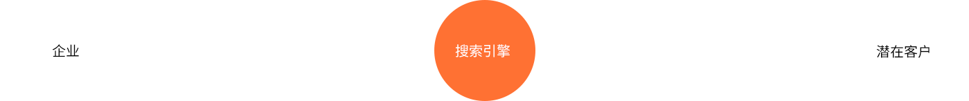 搜索營(yíng)銷≠守株待兔